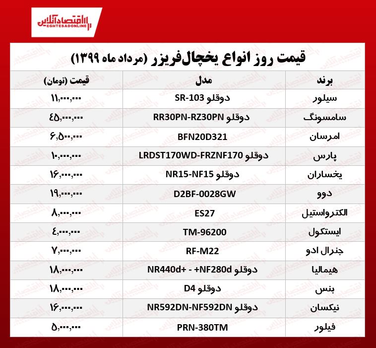قیمت جدید انواع یخچال فریزر (۱۳۹۹/۵/۱۱) قیمت جدید انواع یخچال فریزر (۱۳۹۹/۵/۱۱)