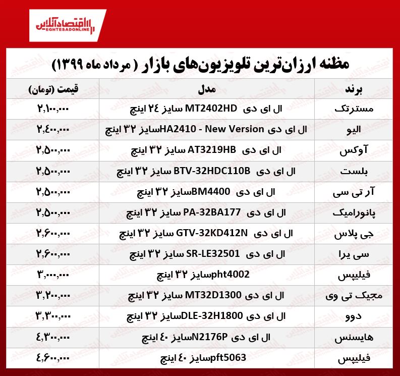 ارزان‌ترین تلویزیون‌های بازار چند؟ (۱۳۹۹/۵/۱۱)