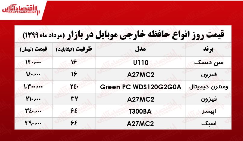 ارزانترین حافظه خارجی موبایل چند؟ +جدول ارزانترین حافظه خارجی موبایل چند؟ +جدول