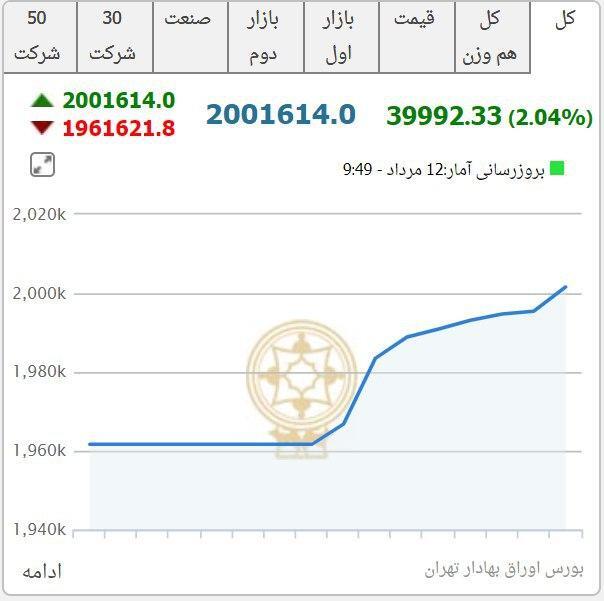 بورس رکورد شکست!