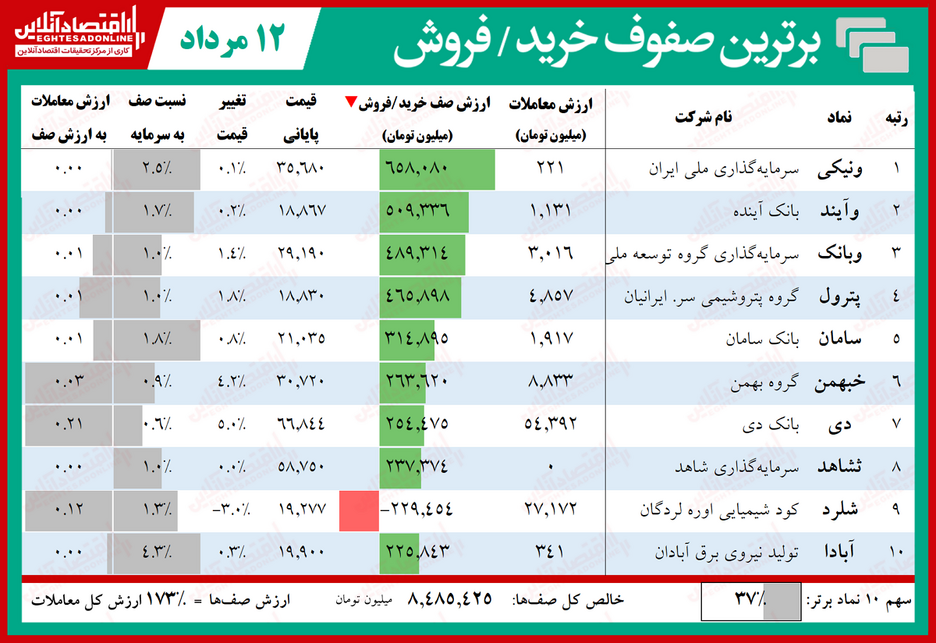 کدام نمادهای بورس امروز صف خرید بود؟ (۱۳۹۹/۵/۱۲)