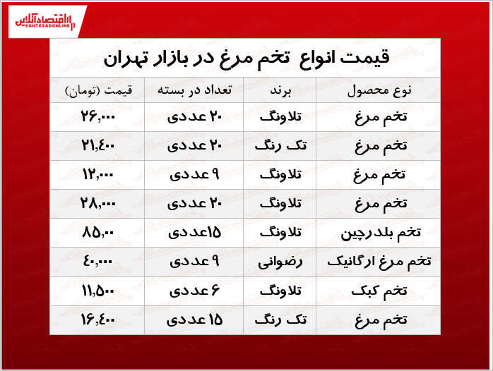 آخرین قیمت تخم مرغ در بازار +جدول