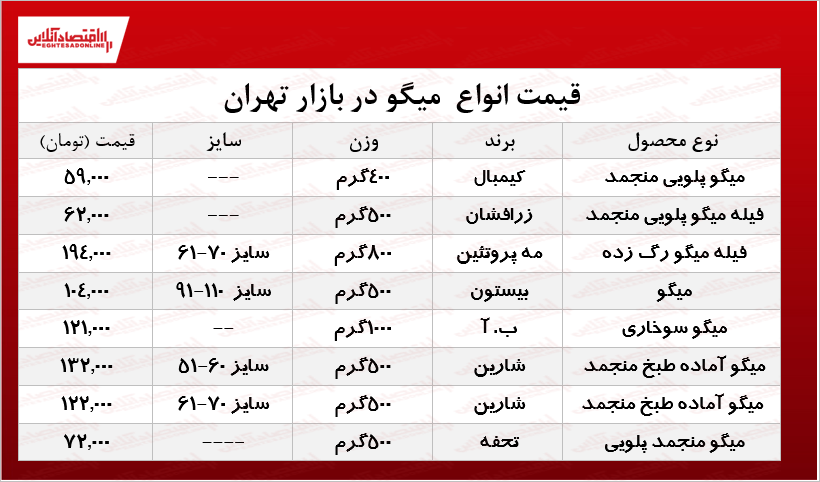 قیمت روز انواع میگو در بازار +جدول