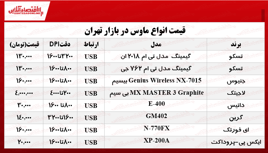 قیمت پرفروشترین انواع ماوس در بازار چند؟ +جدول قیمت پرفروشترین انواع ماوس در بازار چند؟ +جدول