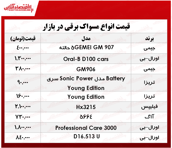 یک مسواک برقی مناسب را در بازار چند بخریم؟ +جدول