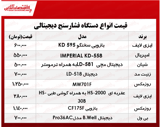 انواع  فشار سنج  دیجیتالی در بازار چند؟ +جدول