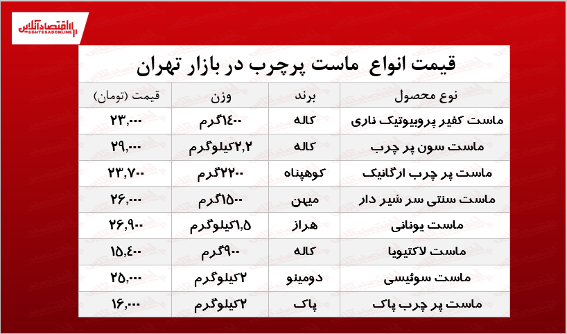 قیمت انواع ماست پرچرب در بازار +جدول