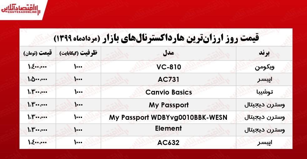 قیمت روز ارزانترین هارد اکسترنالهای بازار +جدول قیمت روز ارزانترین هارد اکسترنالهای بازار +جدول