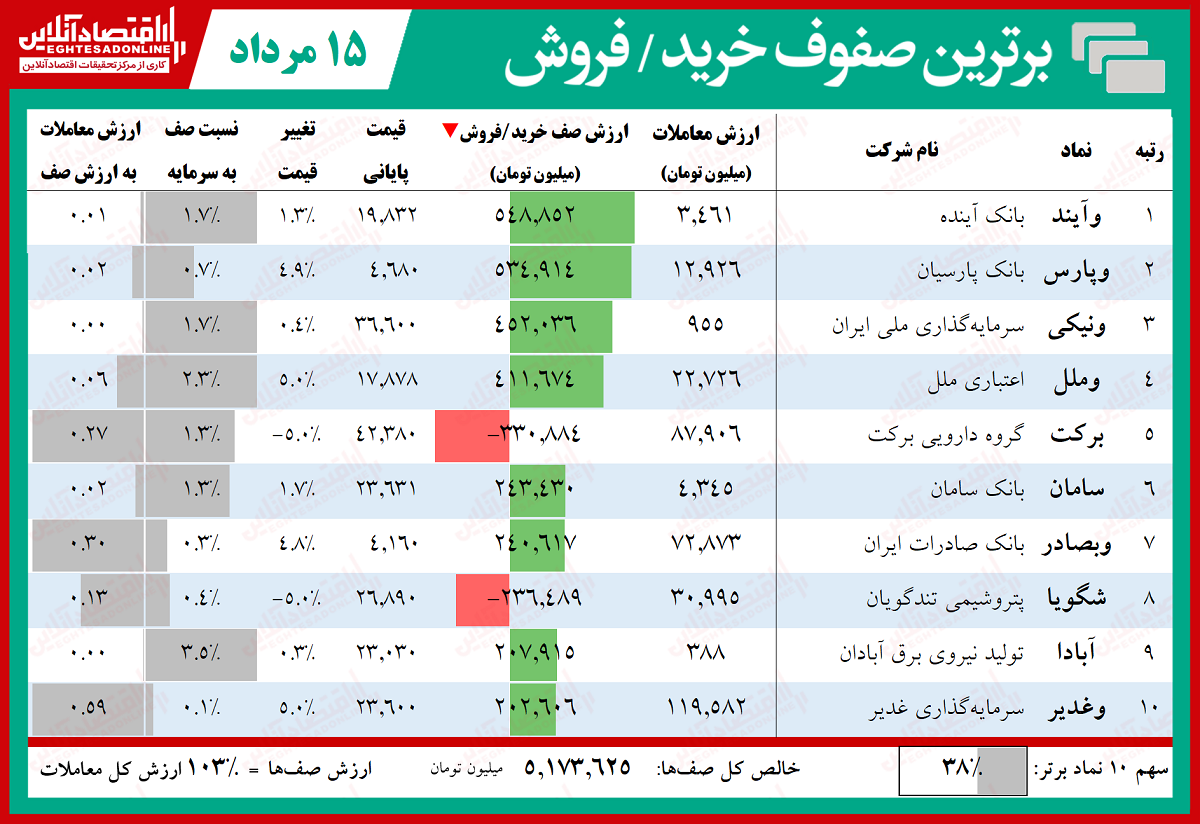 صف خریدهای امروز بورس تهران (۱۳۹۹/۵/۱۵) صف خریدهای امروز بورس تهران (۱۳۹۹/۵/۱۵)
