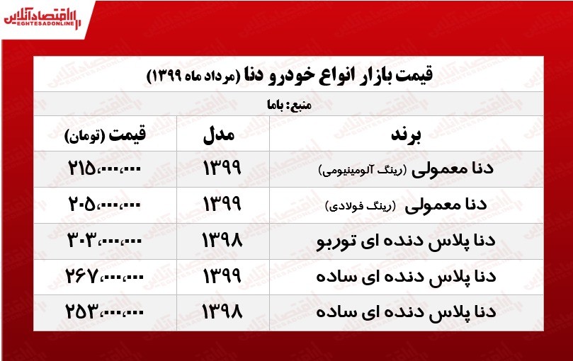 امروز دنا چند معامله شد +جدول