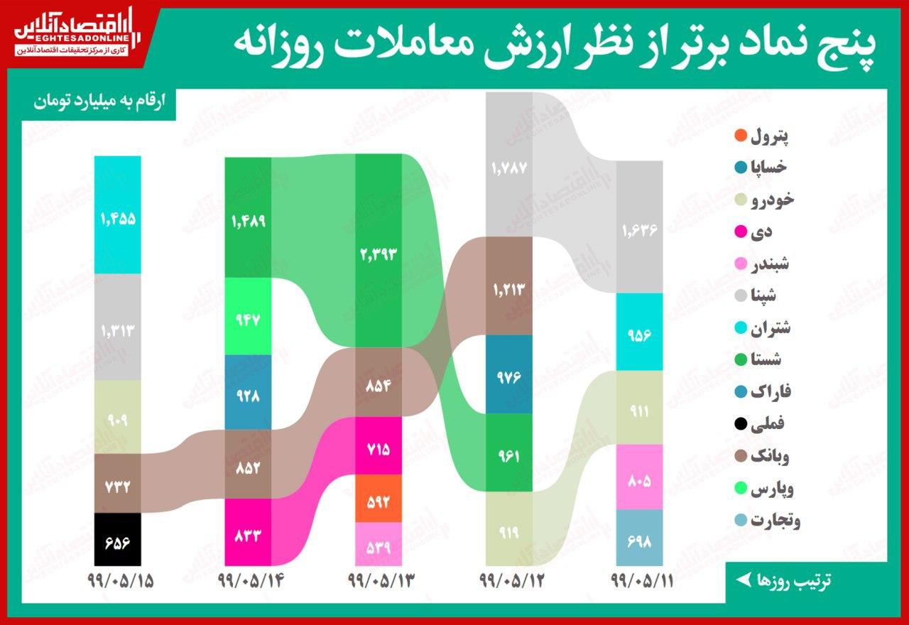 پُرمعاملهترین سهمهای بورس را بشناسید! پُرمعاملهترین سهمهای بورس را بشناسید!