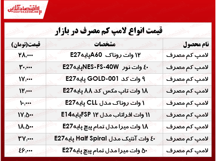 قیمت انواع لامپهای کم مصرف در بازار؟ +جدول قیمت انواع لامپهای کم مصرف در بازار؟ +جدول