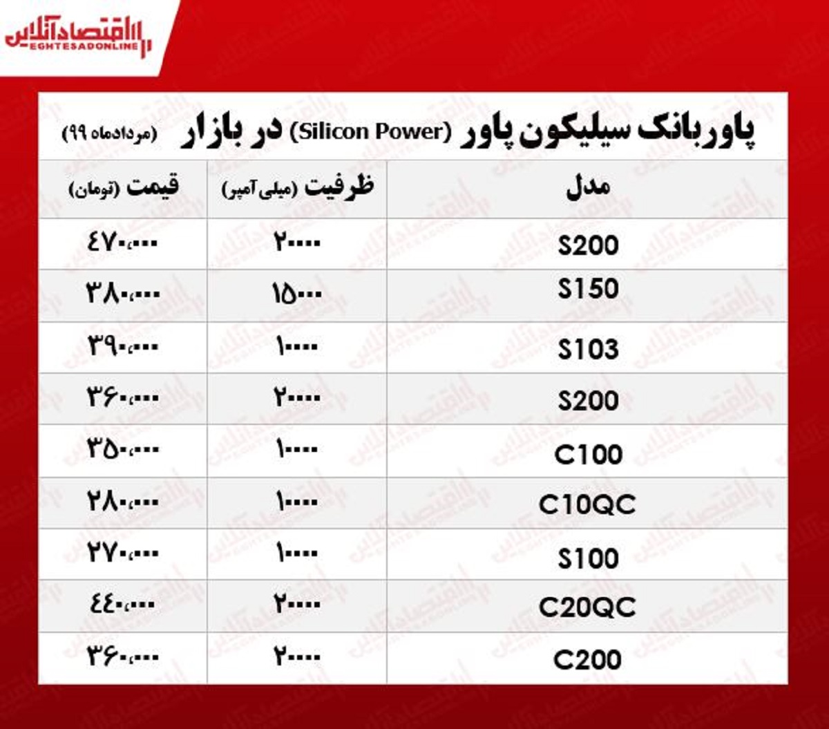 پاوربانک سیلیکون پاور چند؟ +جدول پاوربانک سیلیکون پاور چند؟ +جدول