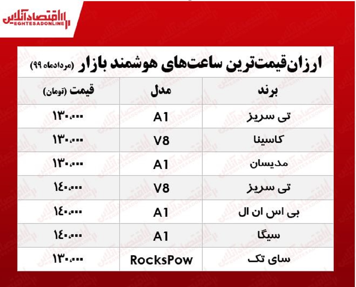 ارزان‌ترین ساعت‌های‌ هوشمند بازار چند؟ +جدول