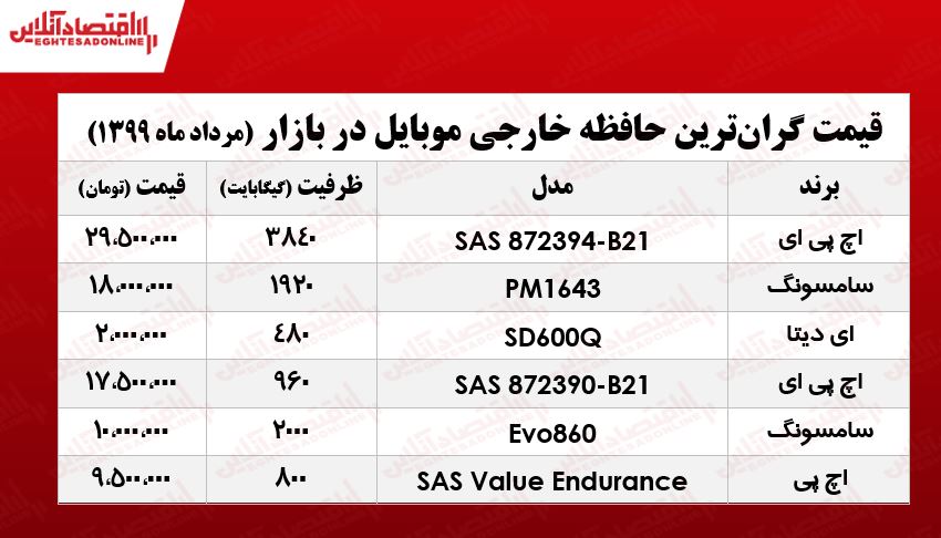 گران‌ترین حافظه خارجی موبایل چند؟ +جدول