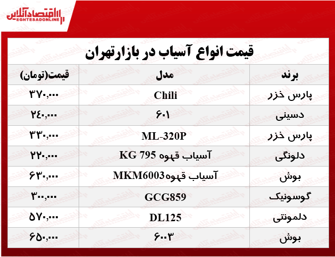 قیمت انواع آسیاب برقی در بازار؟ +جدول قیمت انواع آسیاب برقی در بازار؟ +جدول