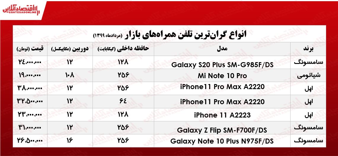 گران قیمتترین موبایل چند؟ +جدول گران قیمتترین موبایل چند؟ +جدول