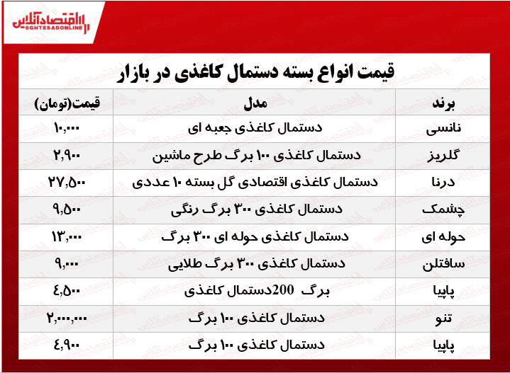قیمت دستمال کاغذی در بازار چند؟ +جدول