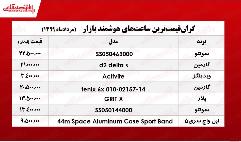گرانقیمتترین ساعتهای هوشمند در بازار +جدول گرانقیمتترین ساعتهای هوشمند در بازار +جدول
