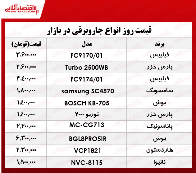 قیمت انواع پرفروشترین جاروبرقی در بازار ؟ +جدول قیمت انواع پرفروشترین جاروبرقی در بازار ؟ +جدول
