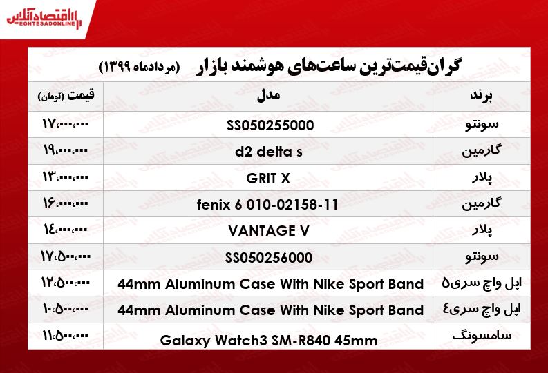 گرانقیمتترین ساعتهای هوشمند در بازار +جدول گرانقیمتترین ساعتهای هوشمند در بازار +جدول