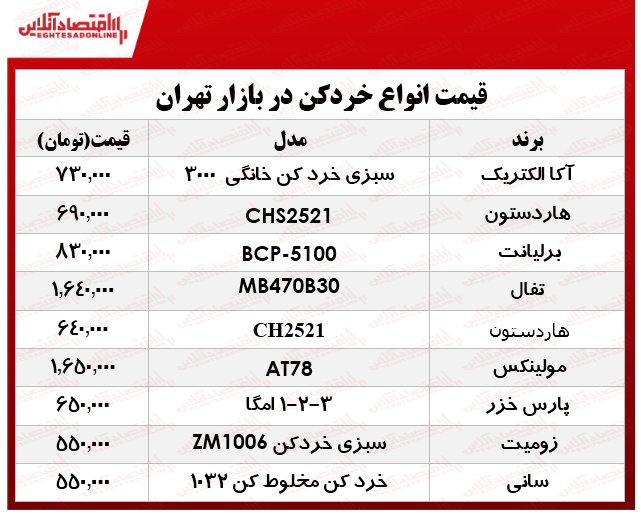 پرفروشترین انواع خردکن دربازار چند؟ +جدول پرفروشترین انواع خردکن دربازار چند؟ +جدول
