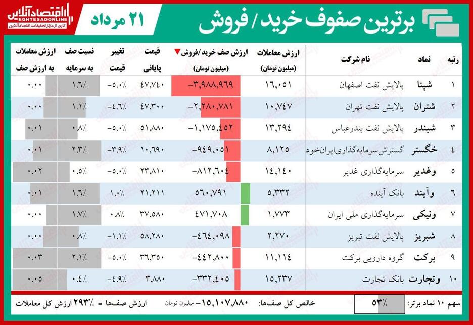 کدام نمادهای بورس امروز صف خرید بود؟ (۱۳۹۹/۵/۲۱)