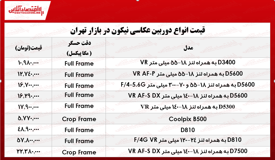 نرخ انواع دوربینهای عکاسی نیکون در بازار؟ +جدول نرخ انواع دوربینهای عکاسی نیکون در بازار؟ +جدول