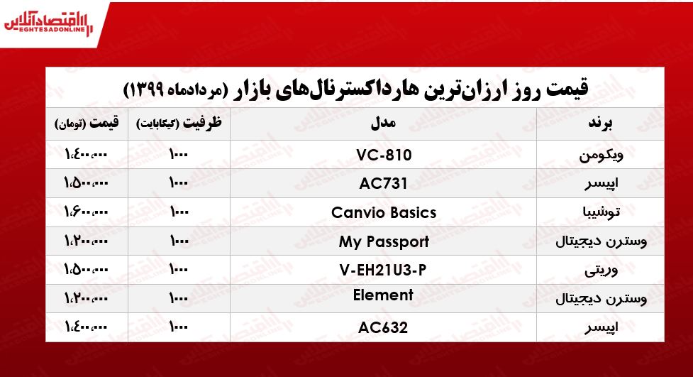 قیمت روز ارزانترین هارد اکسترنالهای بازار +جدول قیمت روز ارزانترین هارد اکسترنالهای بازار +جدول