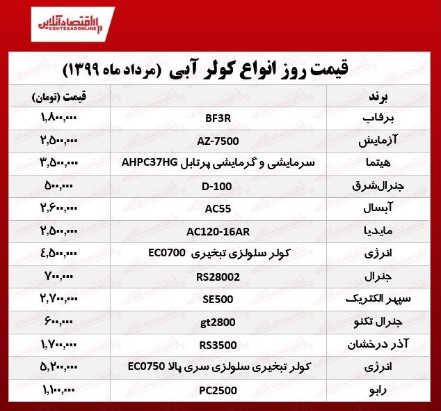 قیمت جدید کولر آبی (۱۳۹۹/۵/۲۲) قیمت جدید کولر آبی (۱۳۹۹/۵/۲۲)