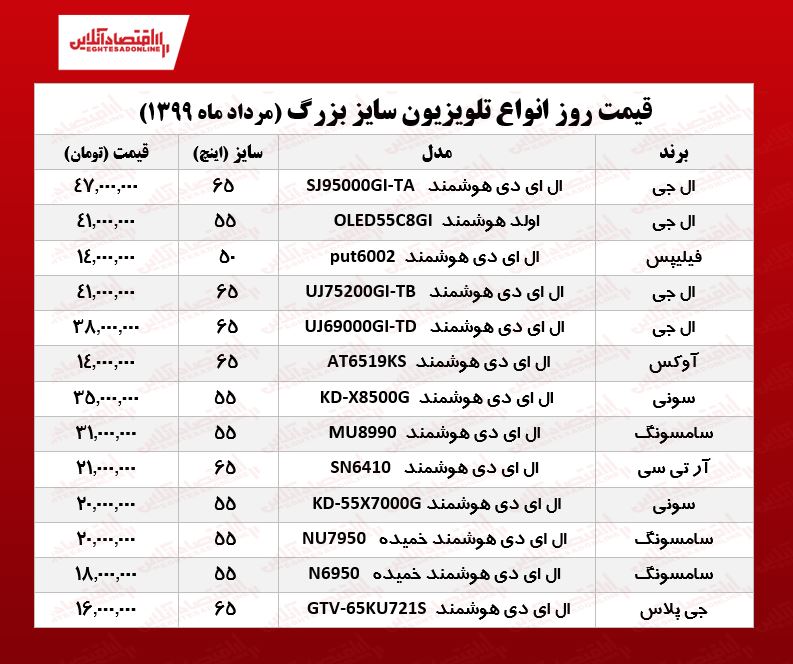 قیمت جدید تلویزیون بزرگ! (۱۳۹۹/۵/۲۲) قیمت جدید تلویزیون بزرگ! (۱۳۹۹/۵/۲۲)