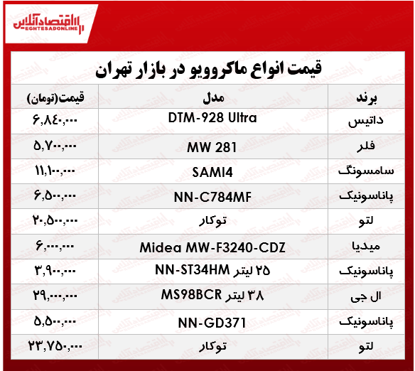 پرفروشترین انواع ماکروویو در بازار؟ +جدول پرفروشترین انواع ماکروویو در بازار؟ +جدول