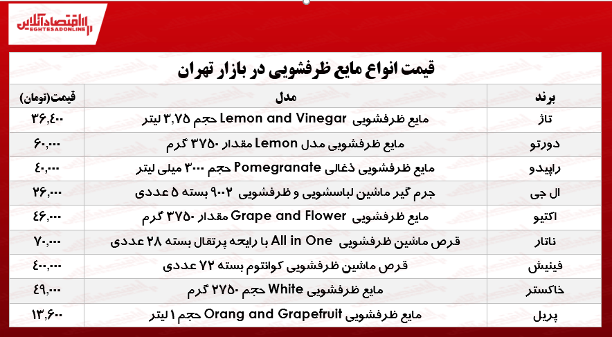 قیمت روز انواع مایع ظرفشویی در بازار چند؟ +جدول