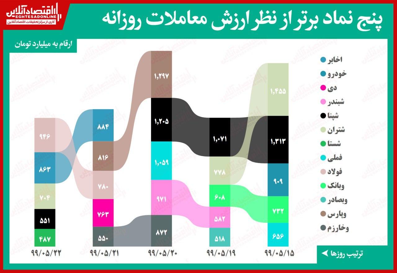 پُرمعاملهترین سهم بورس را بشناسید! پُرمعاملهترین سهم بورس را بشناسید!