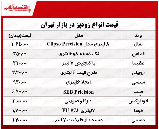 قیمت انواع زودپز دربازار؟ +جدول قیمت انواع زودپز دربازار؟ +جدول