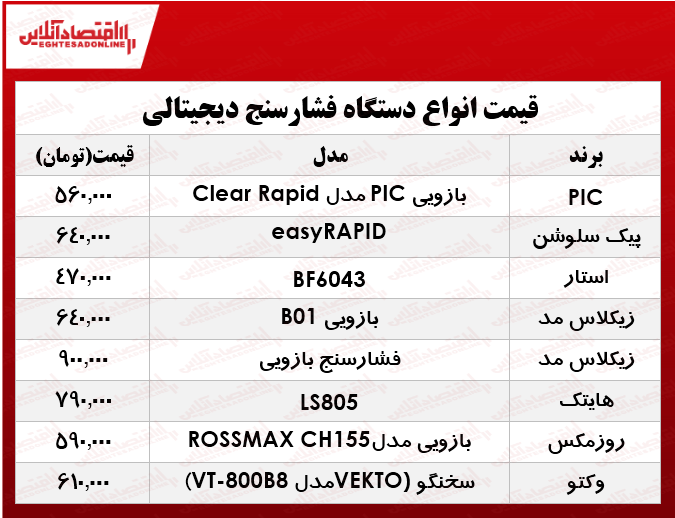 قیمت انواع فشار سنج در بازار؟ +جدول قیمت انواع فشار سنج در بازار؟ +جدول