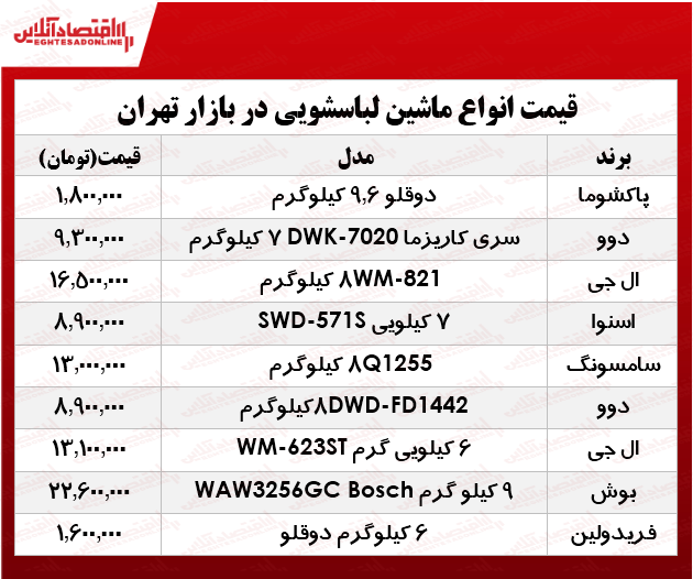 یک ماشین لباسشویی خوب در بازار چند؟ +جدول یک ماشین لباسشویی خوب در بازار چند؟ +جدول