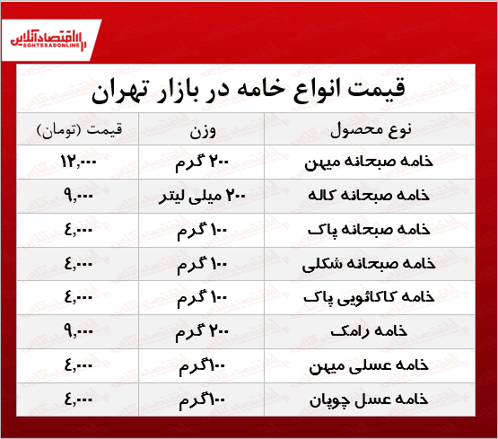 قیمت انواع خامه صبحانه در بازار +جدول