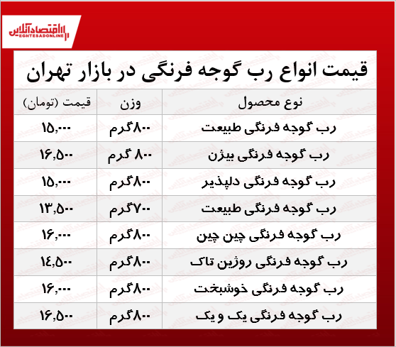 رب گوجه فرنگی در بازار چند؟ +جدول