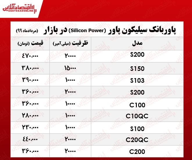 پاوربانک سیلیکون پاور چند؟ +جدول پاوربانک سیلیکون پاور چند؟ +جدول