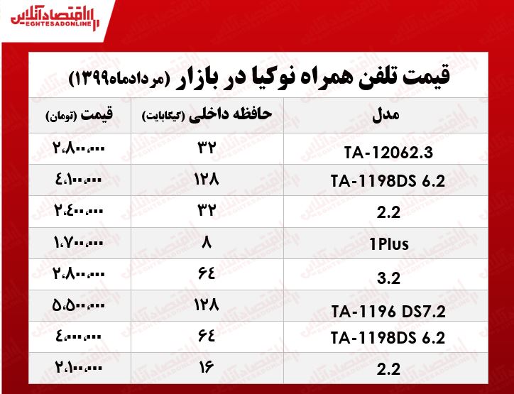 قیمت موبایل نوکیا چند؟ +جدول قیمت موبایل نوکیا چند؟ +جدول