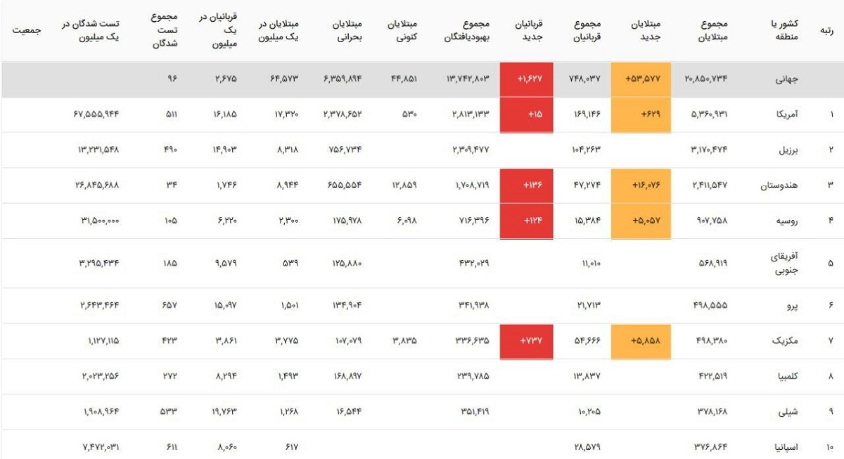 آخرین آمار مبتلایان به ویروس کرونا
