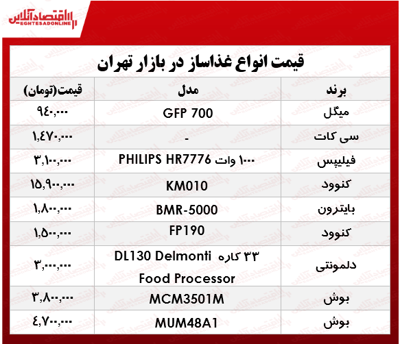 قیمت انواع غذا ساز در بازار؟ +جدول قیمت انواع غذا ساز در بازار؟ +جدول