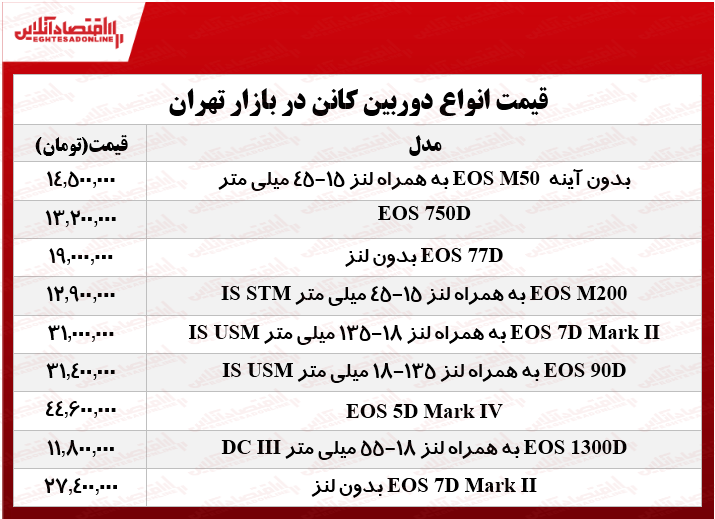 نرخ انواع دوربینهای عکاسی کانن در بازار؟ +جدول نرخ انواع دوربینهای عکاسی کانن در بازار؟ +جدول