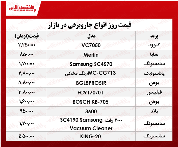 یک جاروبرقی مناسب در بازار چند؟ +جدول یک جاروبرقی مناسب در بازار چند؟ +جدول