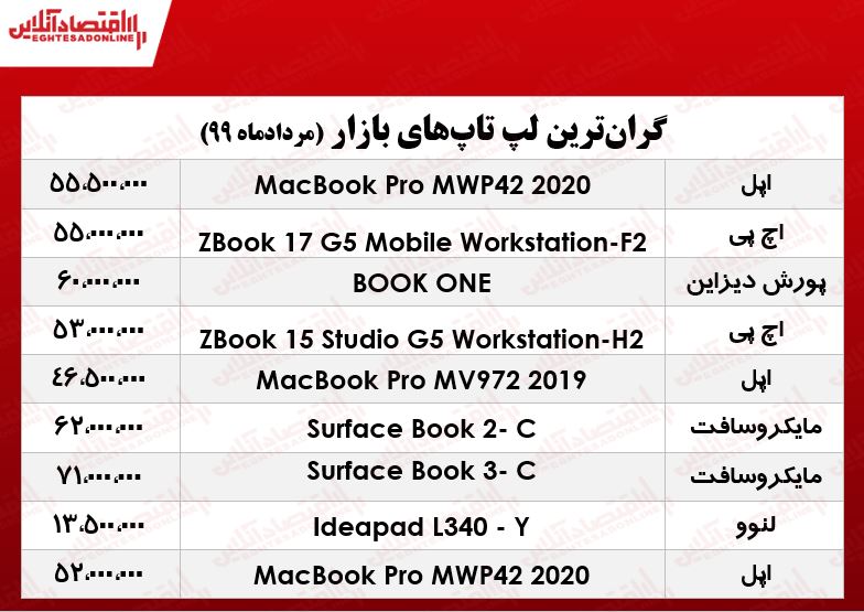 گران‌ترین لپ‌تاپ‌های بازار +جدول