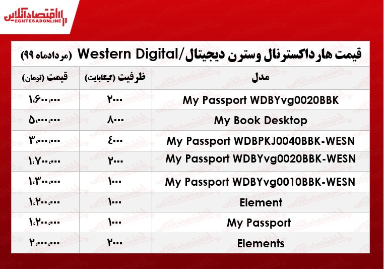 هارد اکسترنال وسترن دیجیتال چند؟ +جدول هارد اکسترنال وسترن دیجیتال چند؟ +جدول