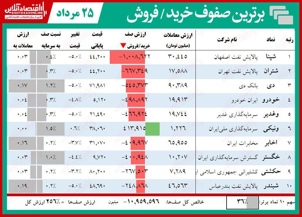 سنگینترین صفهای خرید و فروش امروز در بازار سهام سنگینترین صفهای خرید و فروش امروز در بازار سهام