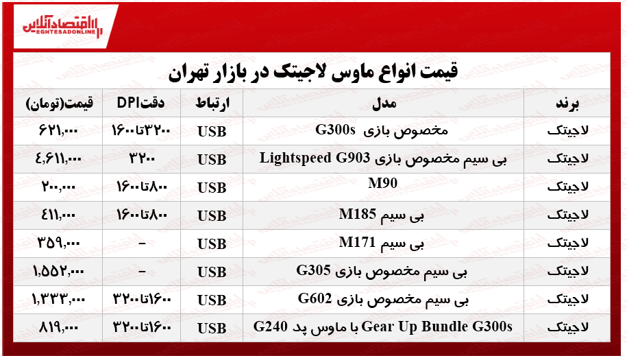 قیمت انواع ماوس لاجیتک در بازار چند؟ +جدول قیمت انواع ماوس لاجیتک در بازار چند؟ +جدول