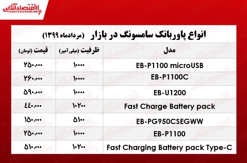 قیمت پاوربانک سامسونگ در بازار +جدول قیمت پاوربانک سامسونگ در بازار +جدول